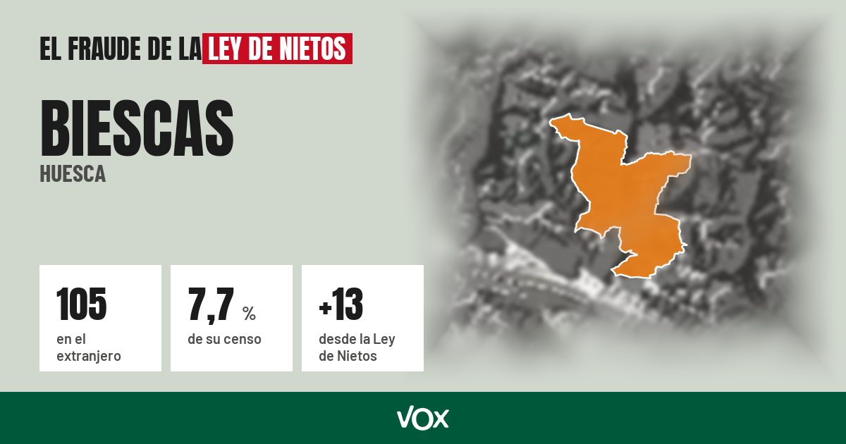 Biescas (Huesca): 105 electores en el extranjero, el 7,7 % de su censo