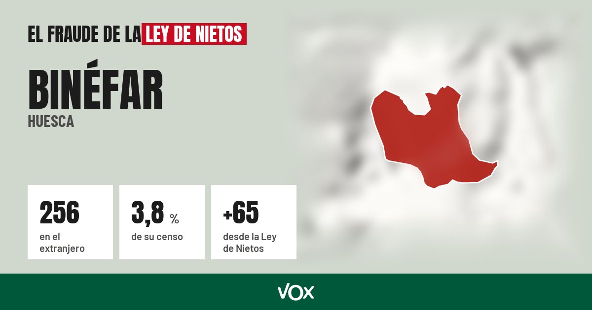 Binéfar (Huesca): 256 electores en el extranjero, el 3,8 % de su censo
