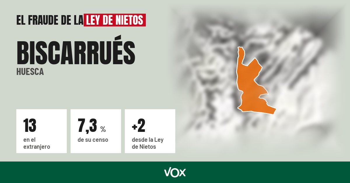Biscarrués (Huesca): 13 electores en el extranjero, el 7,3 % de su censo