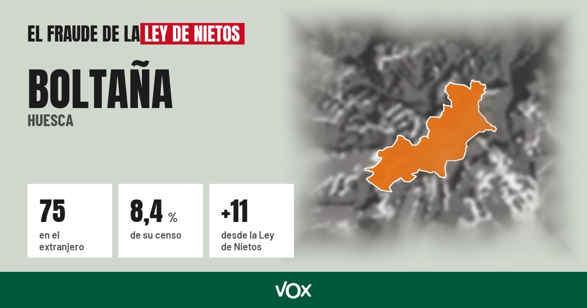 Boltaña (Huesca): 75 electores en el extranjero, el 8,4 % de su censo