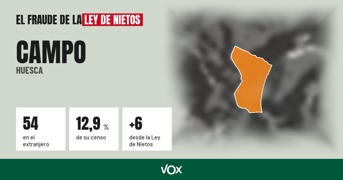 Campo (Huesca): 54 electores en el extranjero, el 12,9 % de su censo