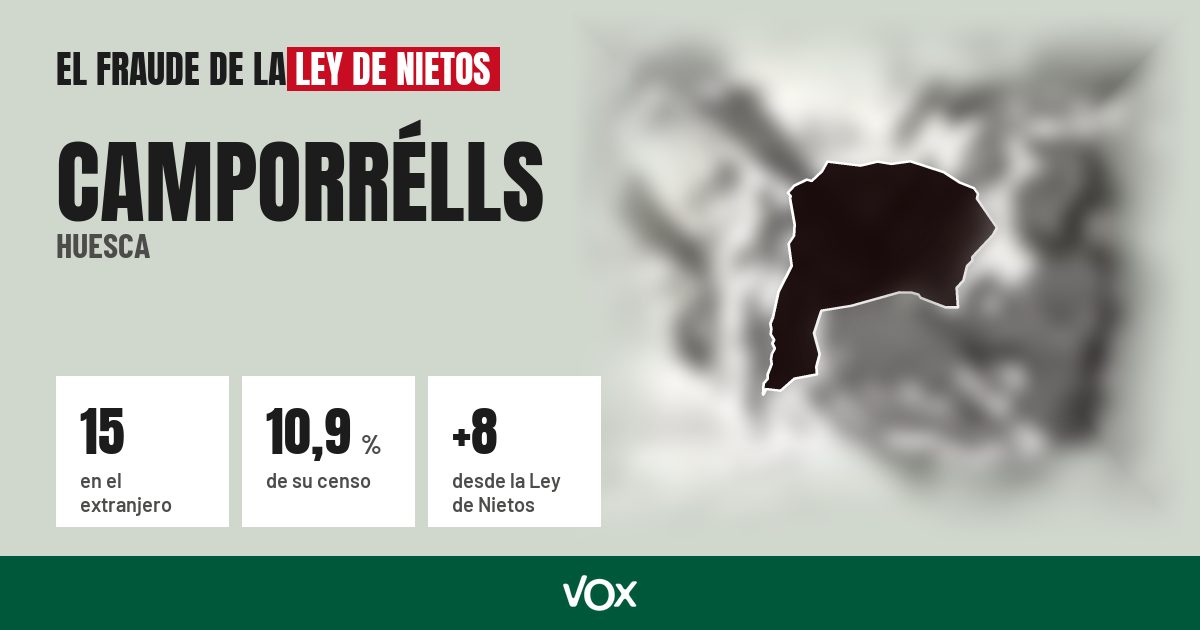 Camporrélls (Huesca): 15 electores en el extranjero, el 10,9 % de su censo