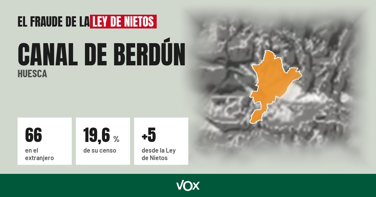 Canal de Berdún (Huesca): 66 electores en el extranjero, el 19,6 % de su censo