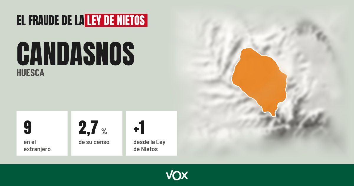 Candasnos (Huesca): 9 electores en el extranjero, el 2,7 % de su censo