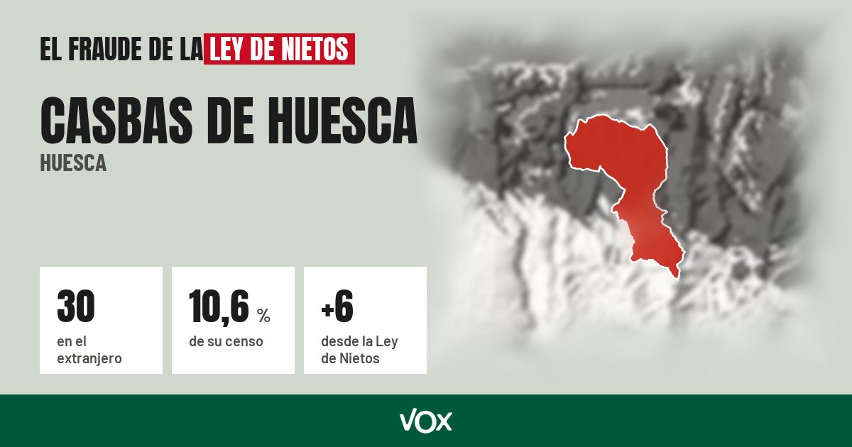 Casbas de Huesca (Huesca): 30 electores en el extranjero, el 10,6 % de su censo