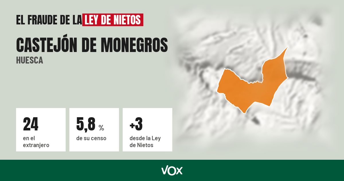 Castejón de Monegros (Huesca): 24 electores en el extranjero, el 5,8 % de su censo