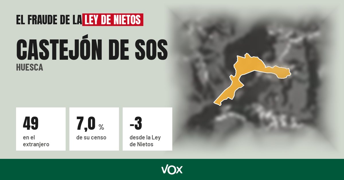 Castejón de Sos (Huesca): 49 electores en el extranjero, el 7,0 % de su censo