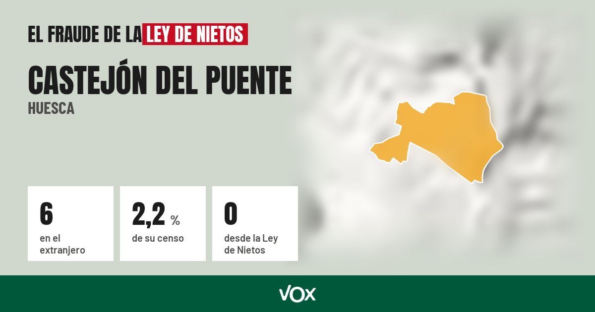 Castejón del Puente (Huesca): 6 electores en el extranjero, el 2,2 % de su censo