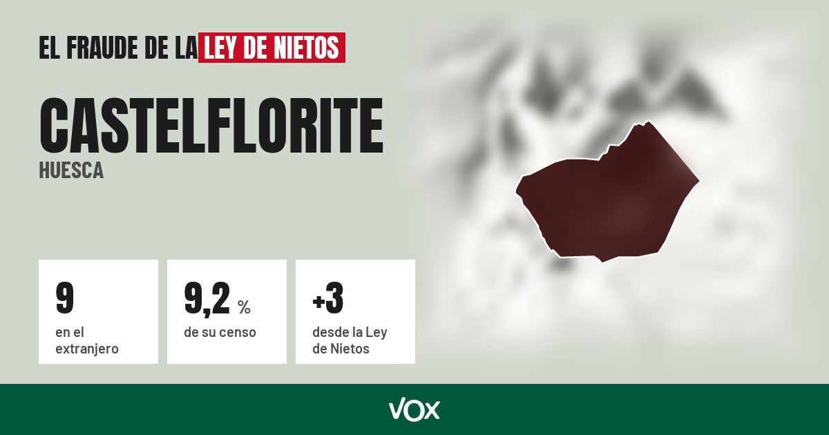 Castelflorite (Huesca): 9 electores en el extranjero, el 9,2 % de su censo