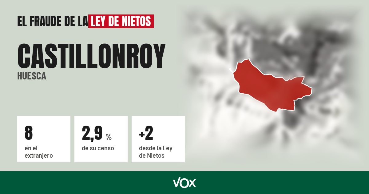 Castillonroy (Huesca): 8 electores en el extranjero, el 2,9 % de su censo
