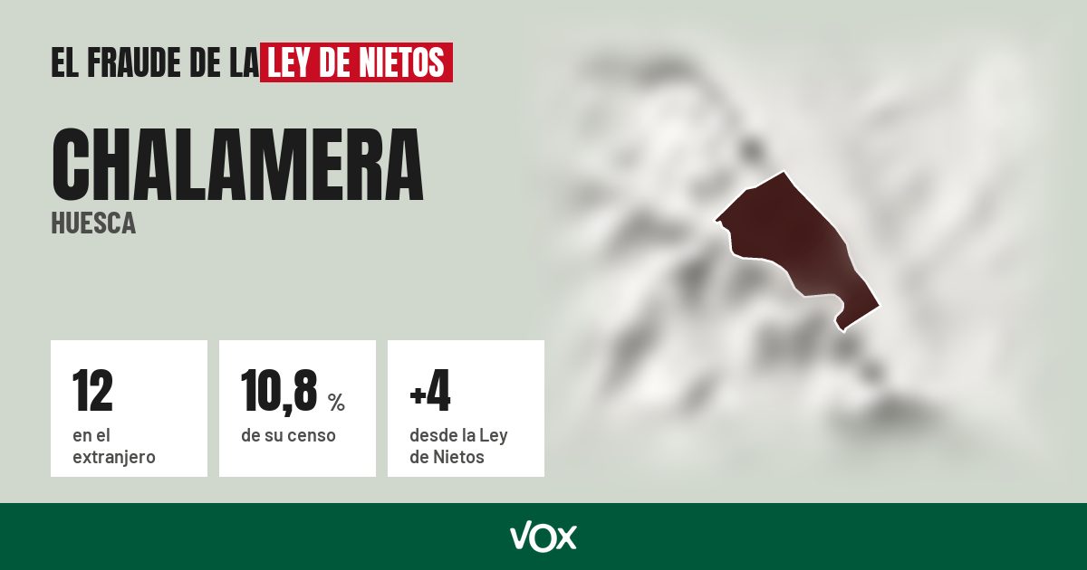 Chalamera (Huesca): 12 electores en el extranjero, el 10,8 % de su censo
