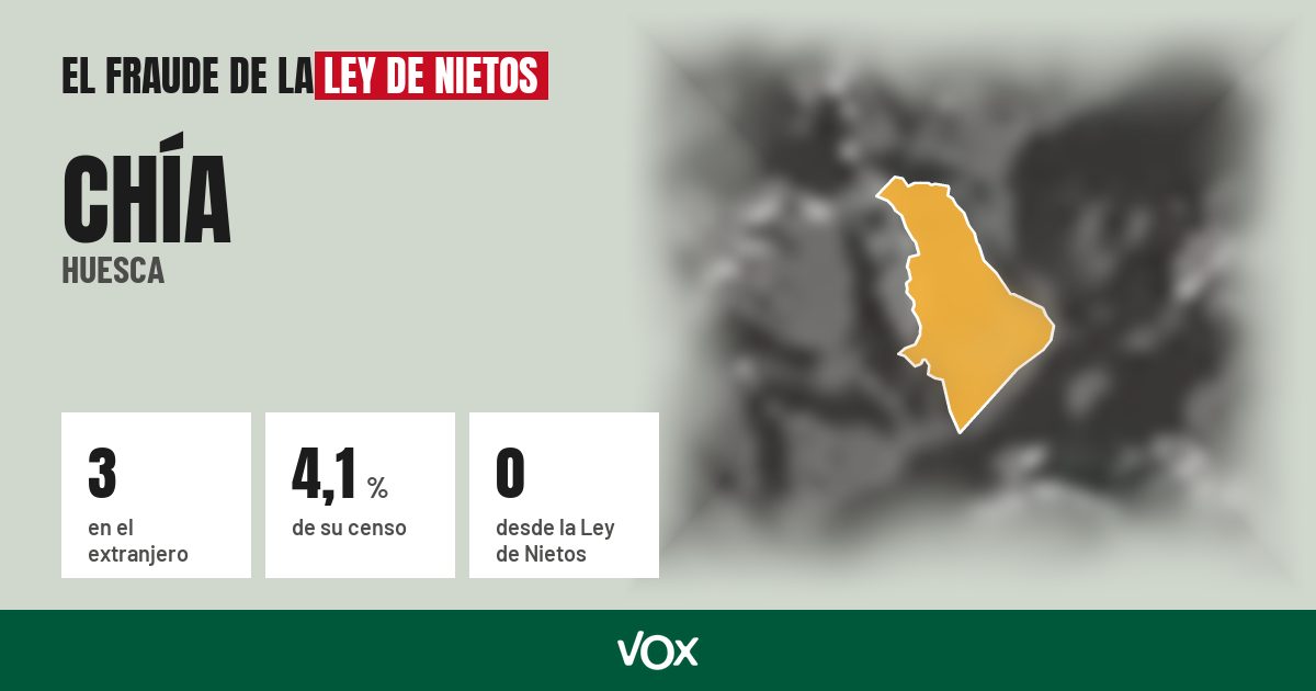 Chía (Huesca): 3 electores en el extranjero, el 4,1 % de su censo