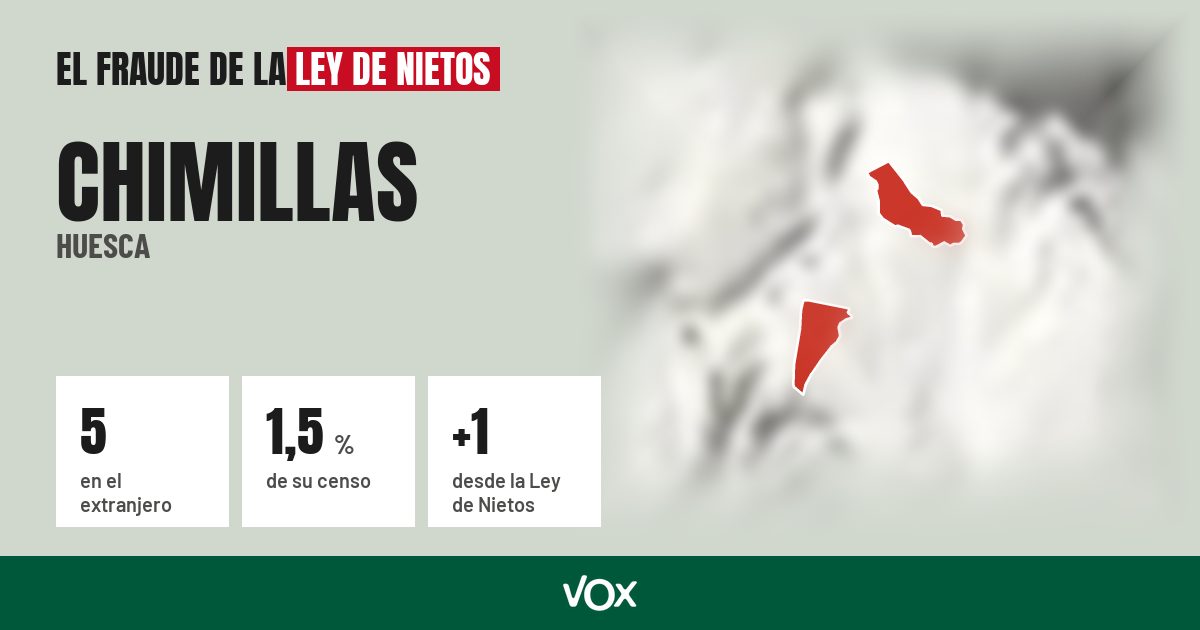 Chimillas (Huesca): 5 electores en el extranjero, el 1,5 % de su censo