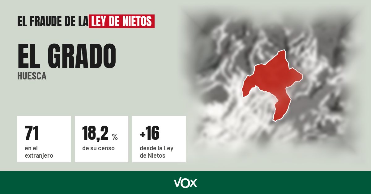 El Grado (Huesca): 71 electores en el extranjero, el 18,2 % de su censo