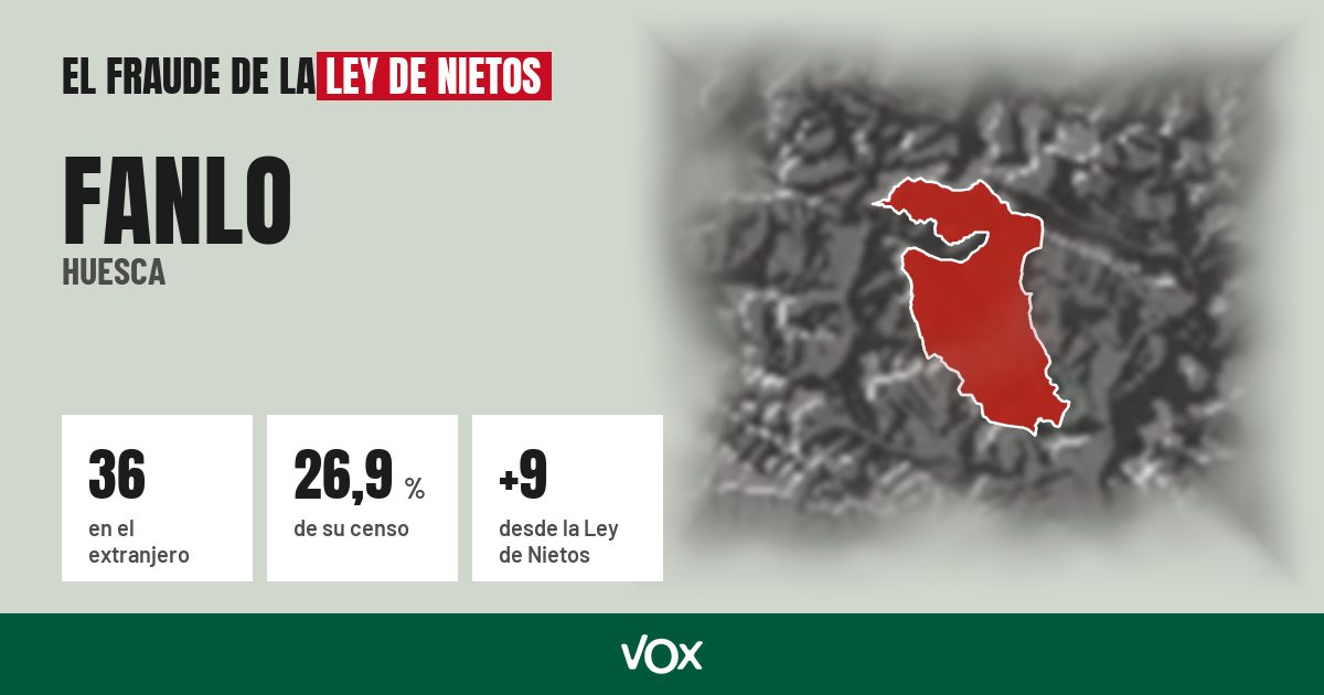 Fanlo (Huesca): 36 electores en el extranjero, el 26,9 % de su censo