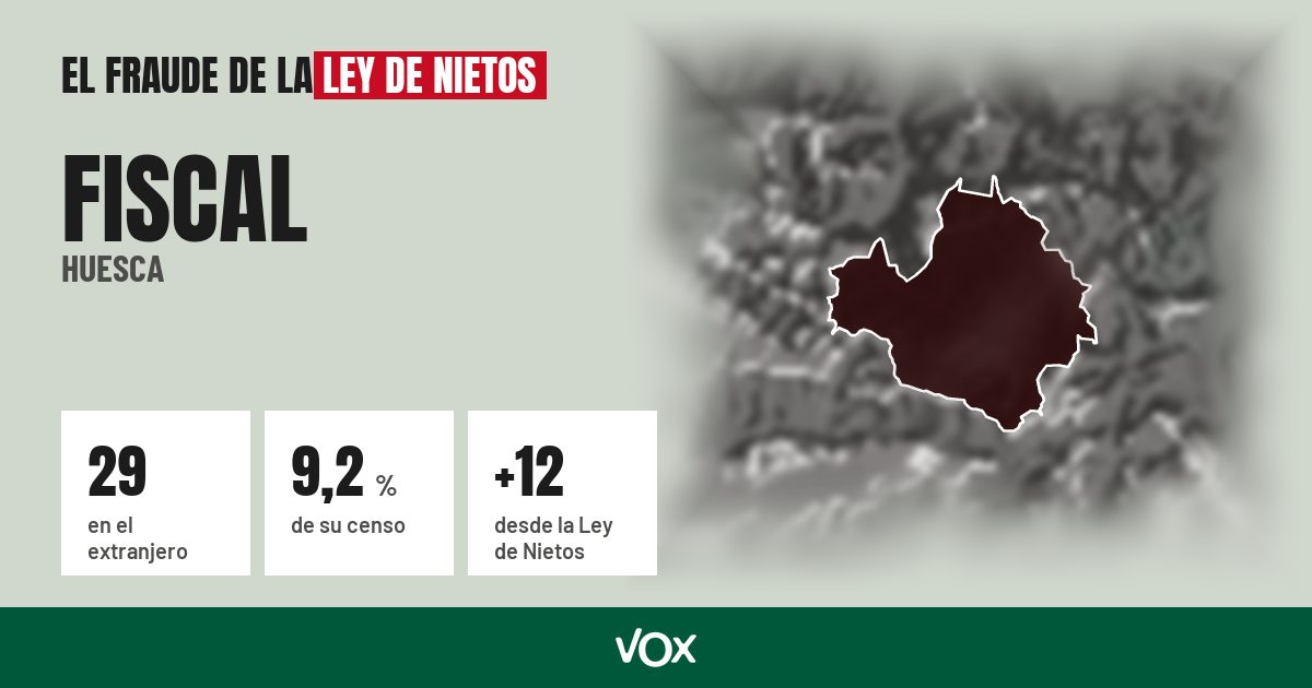 Fiscal (Huesca): 29 electores en el extranjero, el 9,2 % de su censo