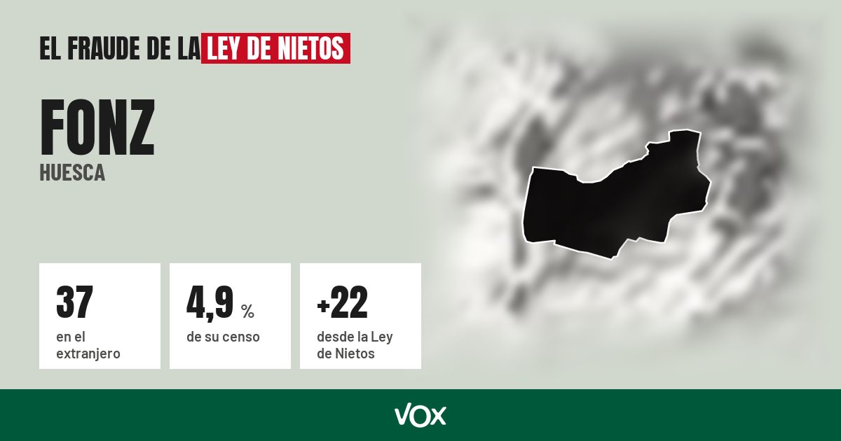 Fonz (Huesca): 37 electores en el extranjero, el 4,9 % de su censo