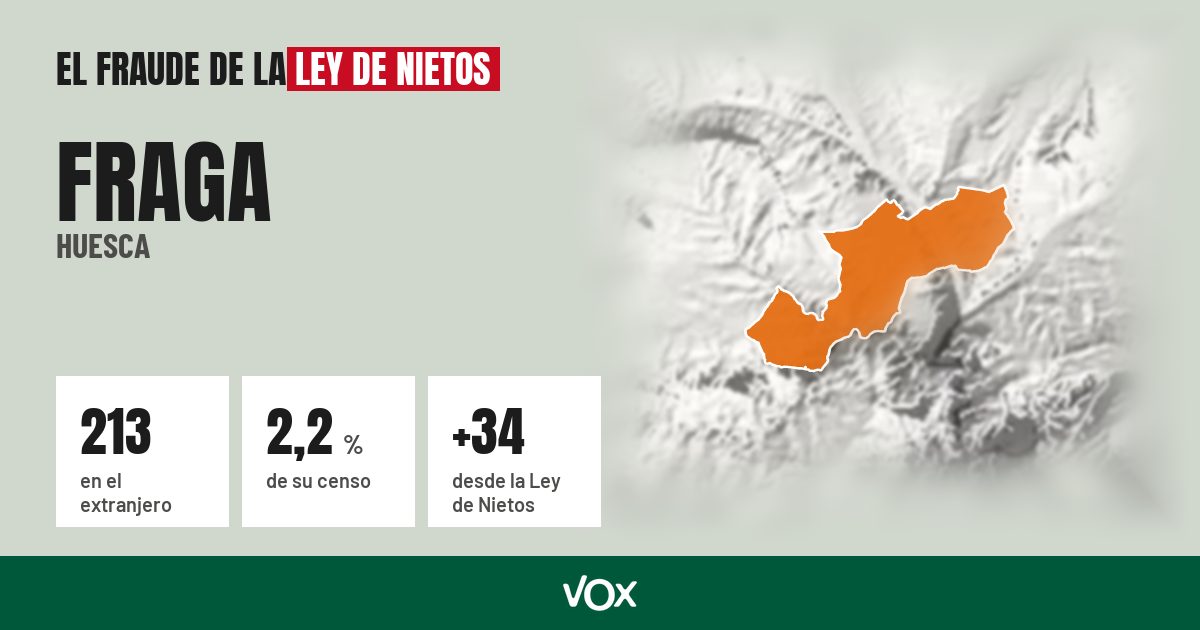 Fraga (Huesca): 213 electores en el extranjero, el 2,2 % de su censo