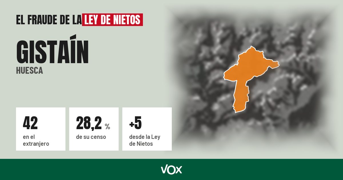 Gistaín (Huesca): 42 electores en el extranjero, el 28,2 % de su censo