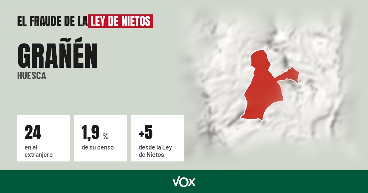 Grañén (Huesca): 24 electores en el extranjero, el 1,9 % de su censo