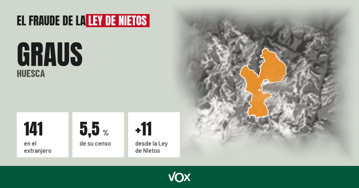 Graus (Huesca): 141 electores en el extranjero, el 5,5 % de su censo