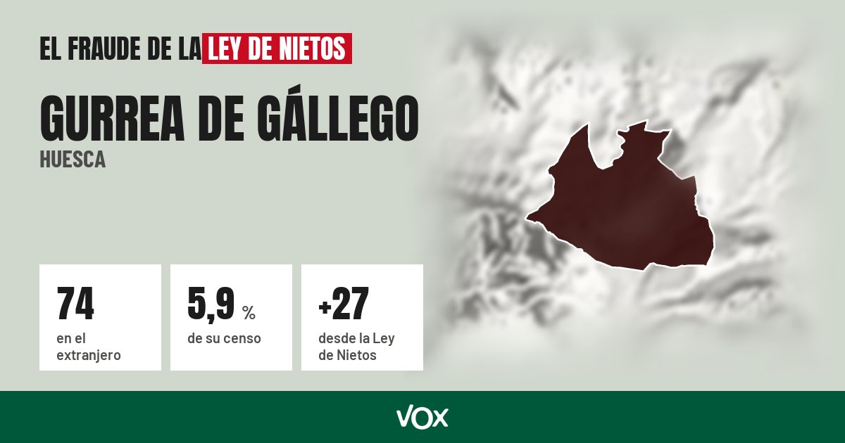 Gurrea de Gállego (Huesca): 74 electores en el extranjero, el 5,9 % de su censo