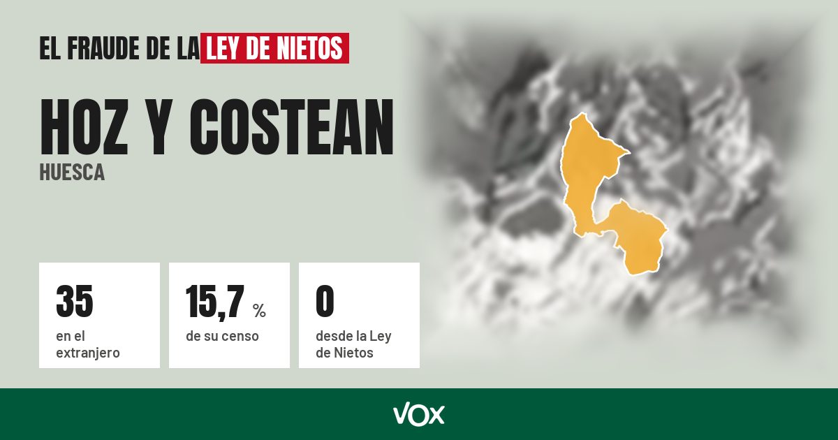 Hoz y Costean (Huesca): 35 electores en el extranjero, el 15,7 % de su censo