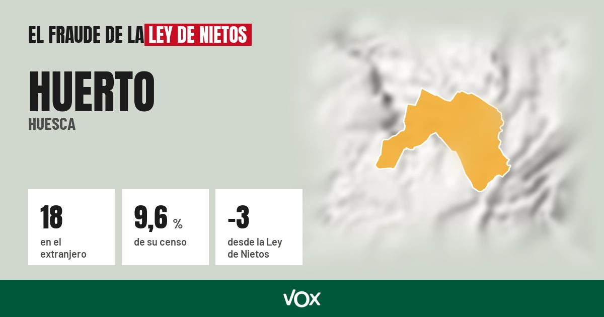 Huerto (Huesca): 18 electores en el extranjero, el 9,6 % de su censo
