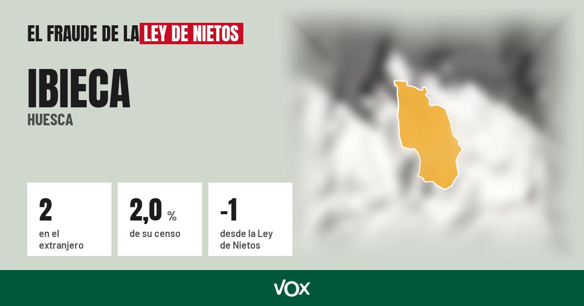 Ibieca (Huesca): 2 electores en el extranjero, el 2,0 % de su censo