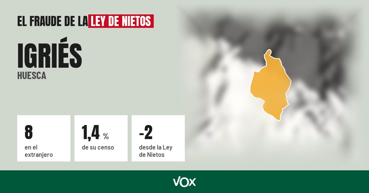 Igriés (Huesca): 8 electores en el extranjero, el 1,4 % de su censo