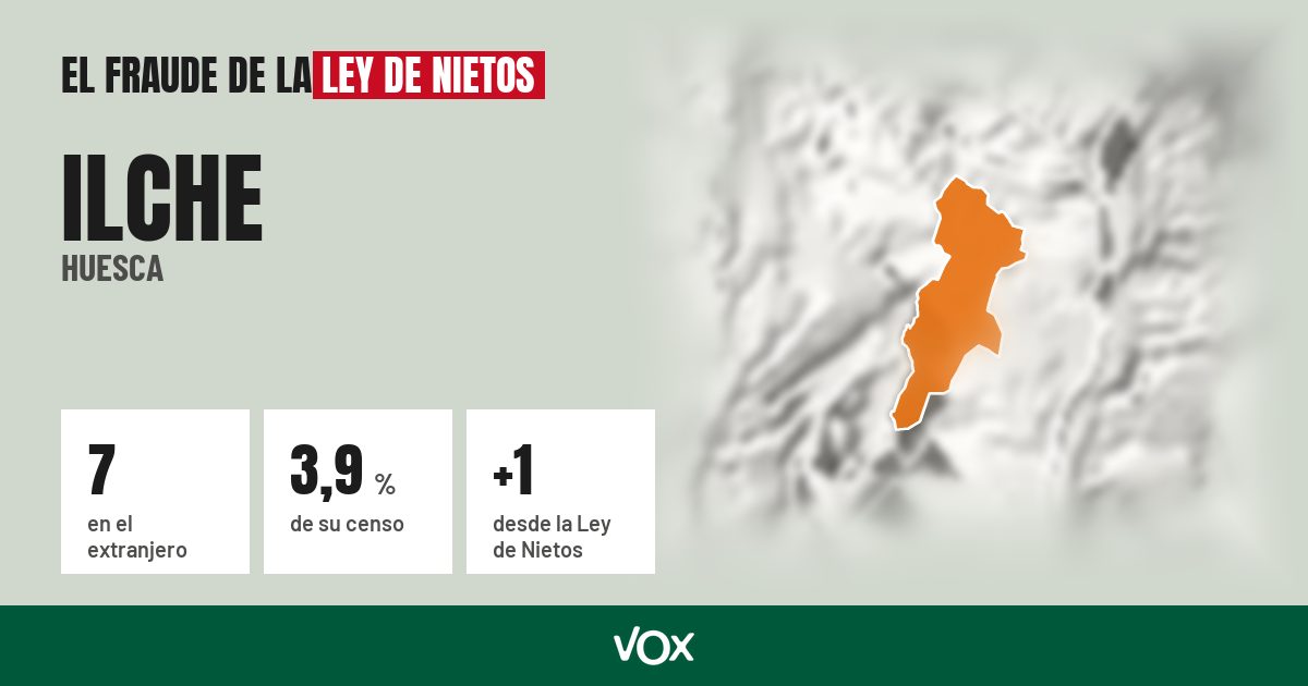 Ilche (Huesca): 7 electores en el extranjero, el 3,9 % de su censo