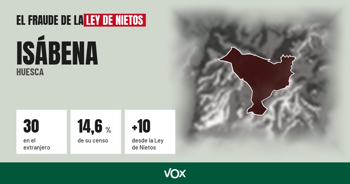 Isábena (Huesca): 30 electores en el extranjero, el 14,6 % de su censo
