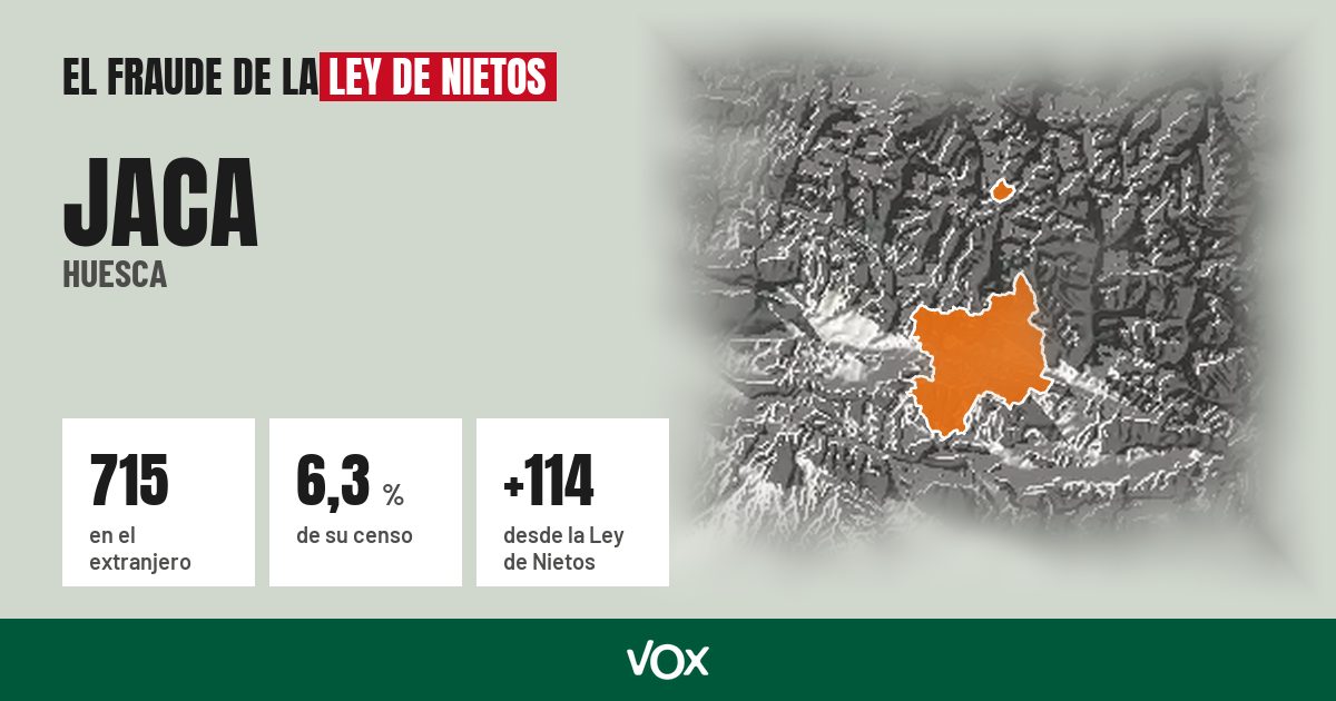 Jaca (Huesca): 715 electores en el extranjero, el 6,3 % de su censo