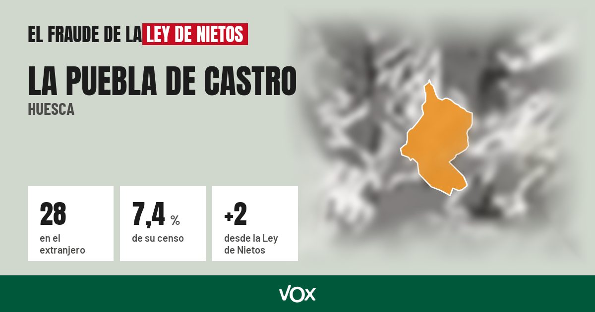 La Puebla de Castro (Huesca): 28 electores en el extranjero, el 7,4 % de su censo