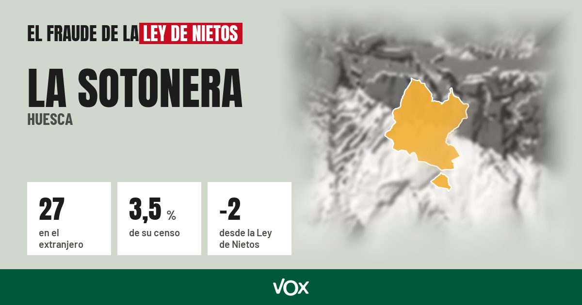 La Sotonera (Huesca): 27 electores en el extranjero, el 3,5 % de su censo