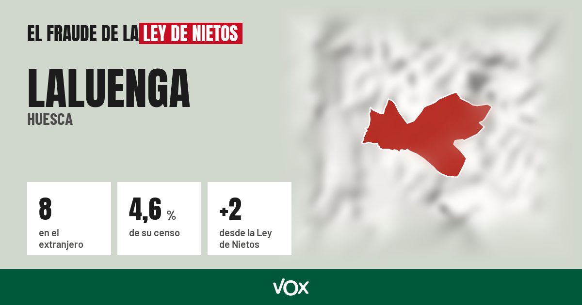 Laluenga (Huesca): 8 electores en el extranjero, el 4,6 % de su censo