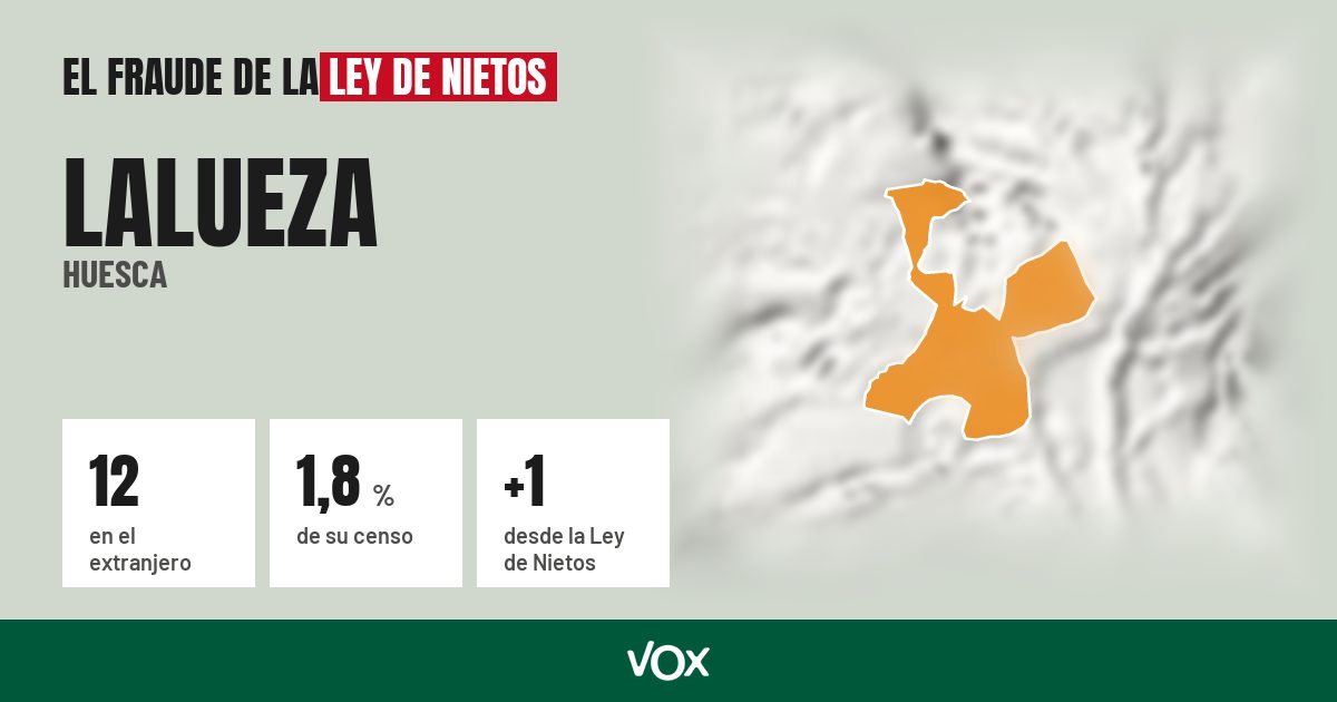 Lalueza (Huesca): 12 electores en el extranjero, el 1,8 % de su censo
