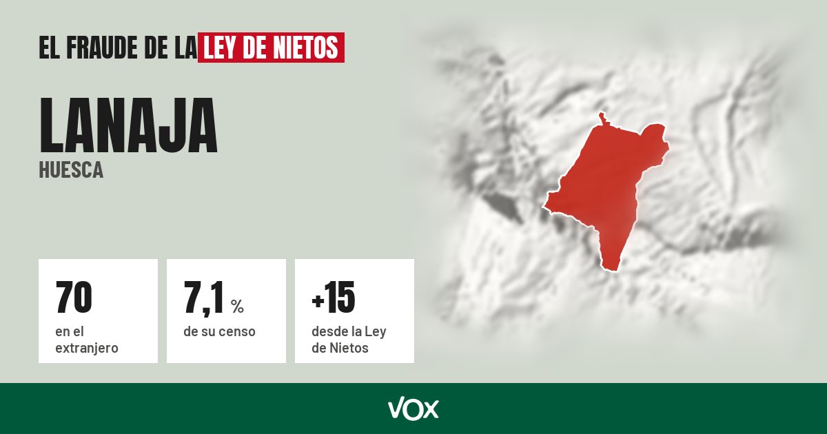 Lanaja (Huesca): 70 electores en el extranjero, el 7,1 % de su censo