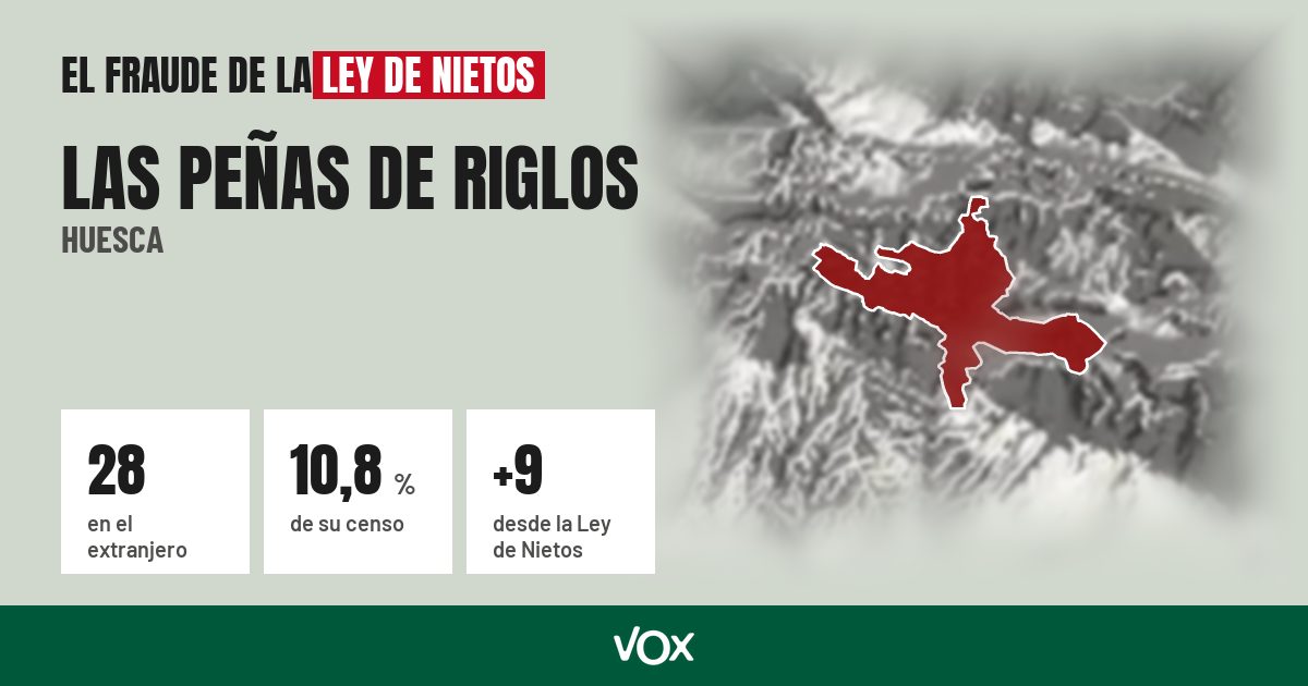 Las Peñas de Riglos (Huesca): 28 electores en el extranjero, el 10,8 % de su censo