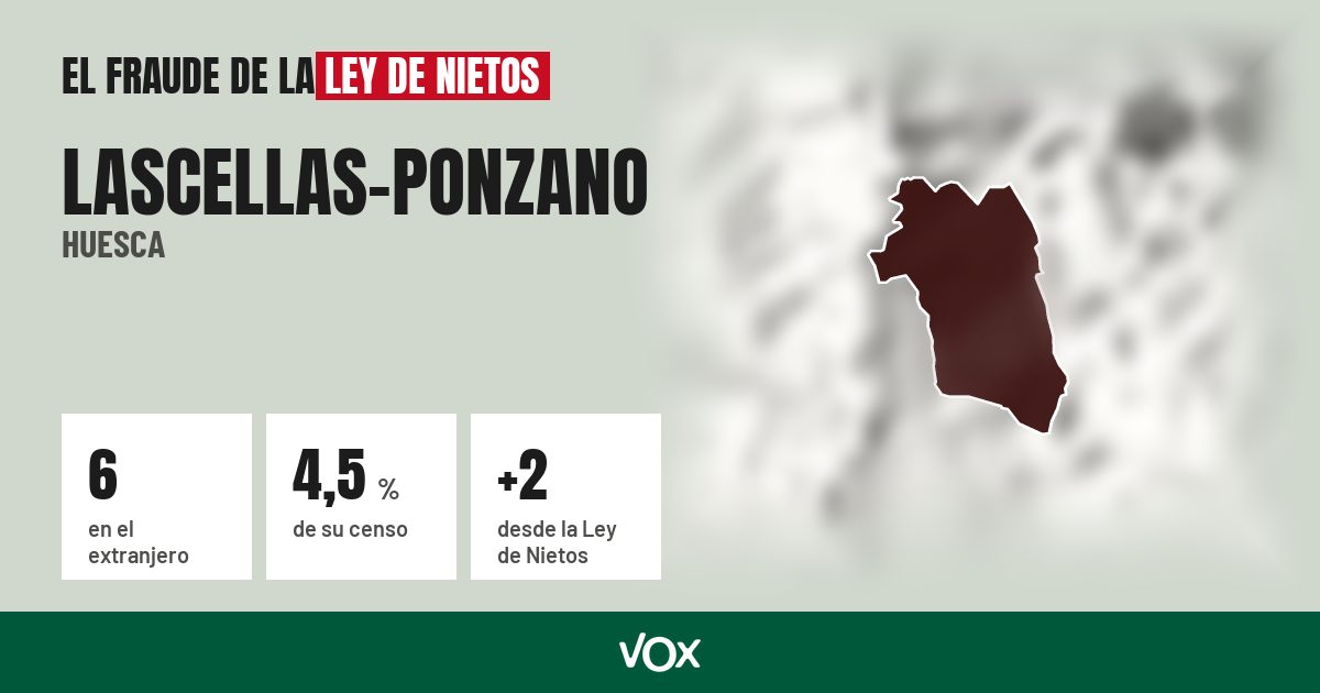 Lascellas-Ponzano (Huesca): 6 electores en el extranjero, el 4,5 % de su censo