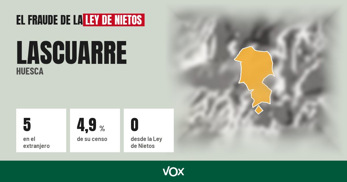 Lascuarre (Huesca): 5 electores en el extranjero, el 4,9 % de su censo