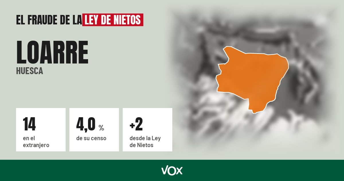 Loarre (Huesca): 14 electores en el extranjero, el 4,0 % de su censo