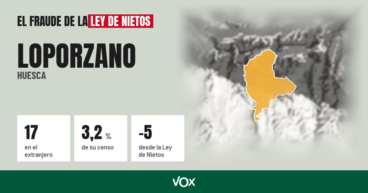 Loporzano (Huesca): 17 electores en el extranjero, el 3,2 % de su censo