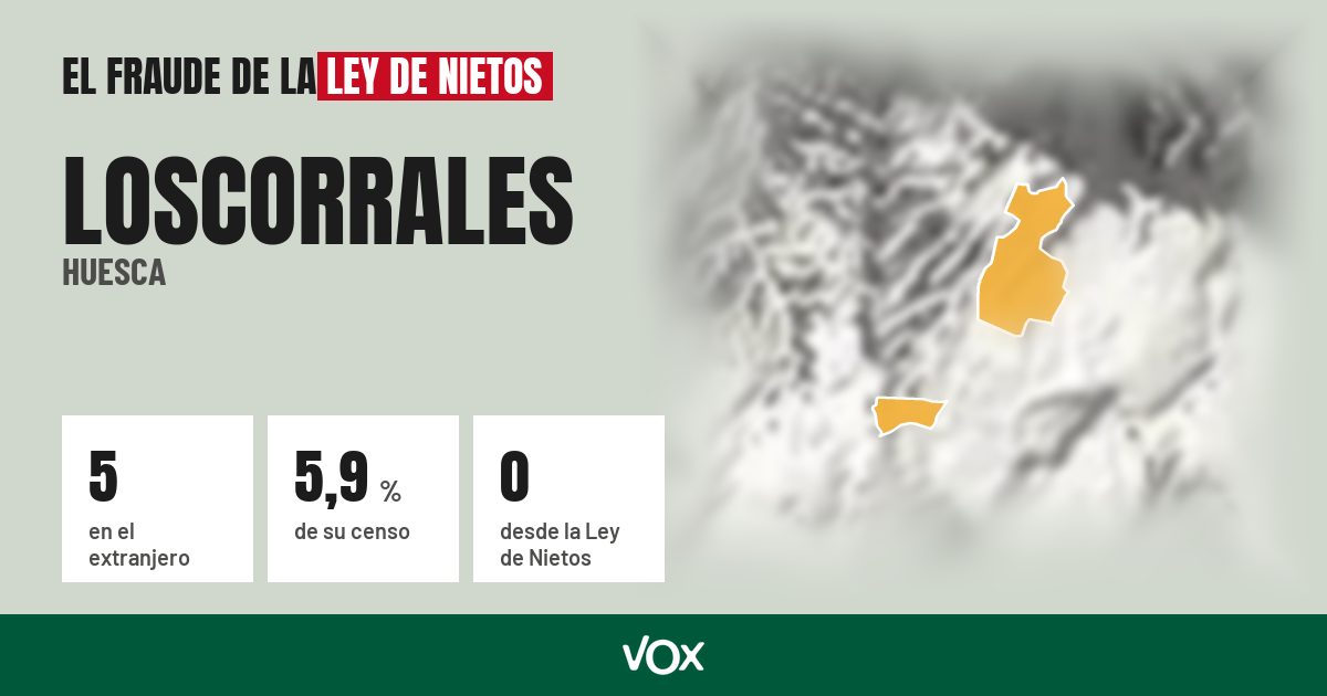 Loscorrales (Huesca): 5 electores en el extranjero, el 5,9 % de su censo