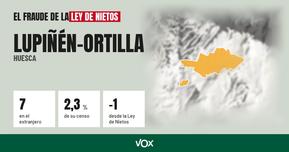 Lupiñén-Ortilla (Huesca): 7 electores en el extranjero, el 2,3 % de su censo