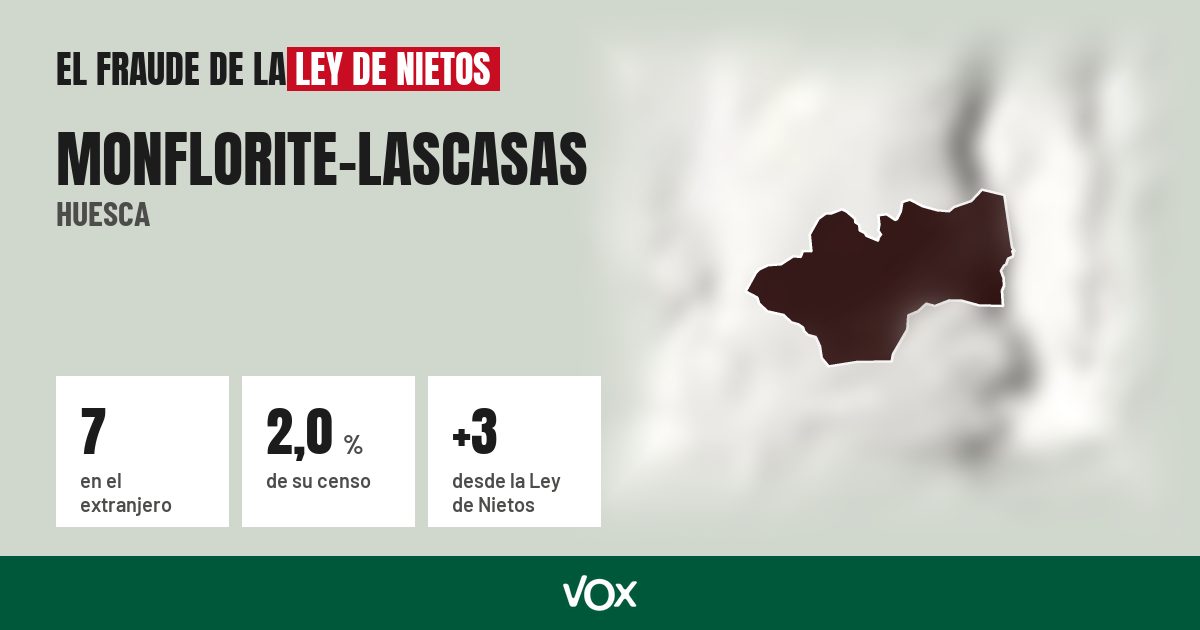 Monflorite-Lascasas (Huesca): 7 electores en el extranjero, el 2,0 % de su censo