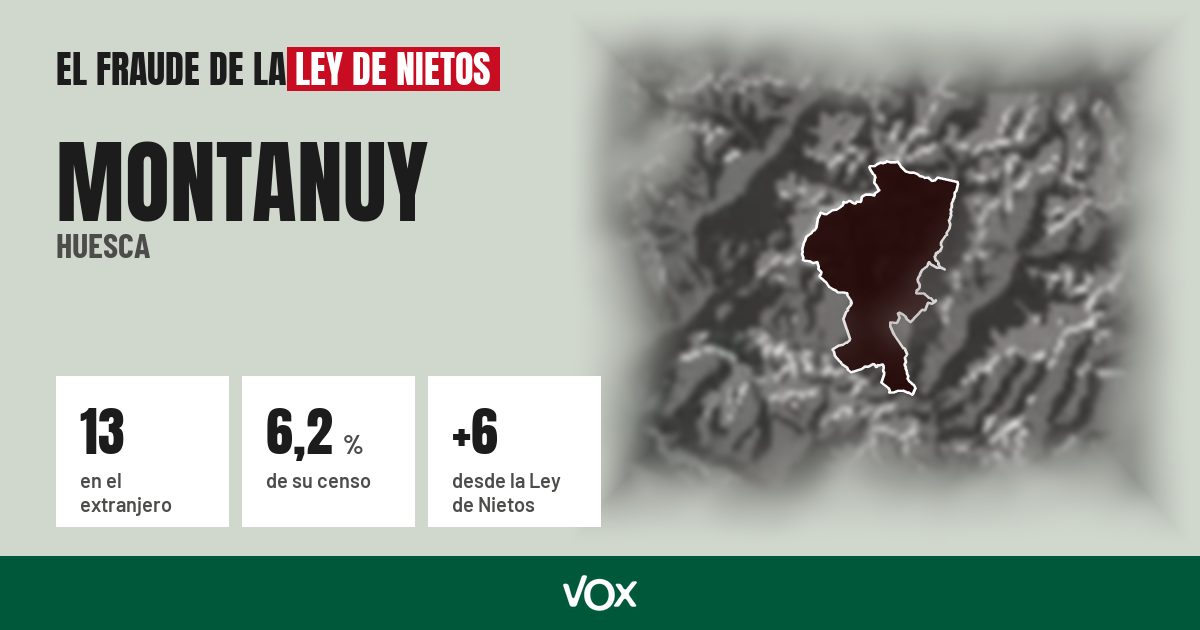 Montanuy (Huesca): 13 electores en el extranjero, el 6,2 % de su censo