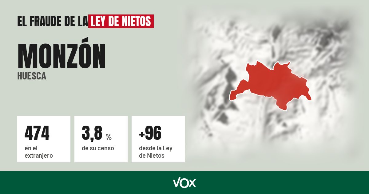 Monzón (Huesca): 474 electores en el extranjero, el 3,8 % de su censo