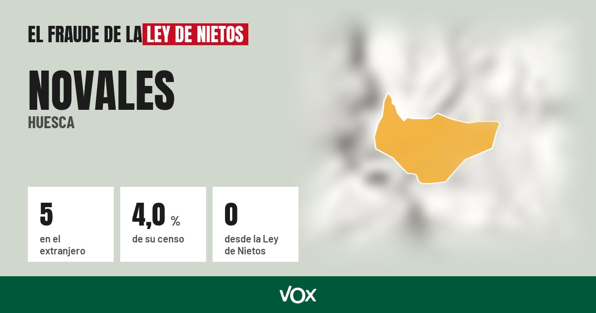 Novales (Huesca): 5 electores en el extranjero, el 4,0 % de su censo