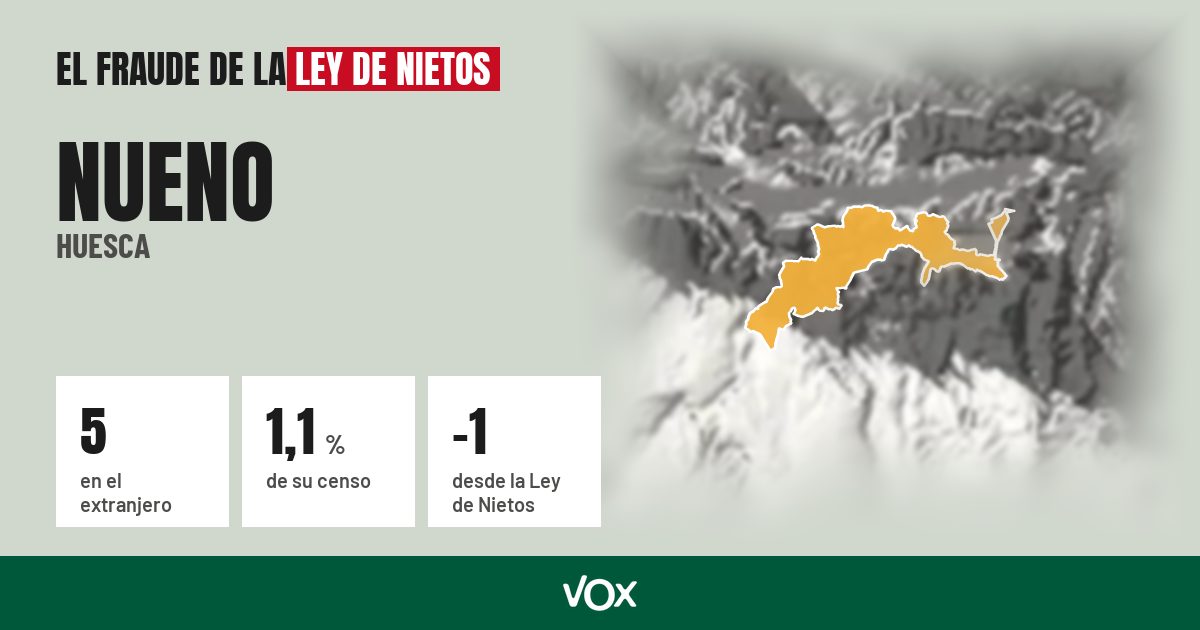 Nueno (Huesca): 5 electores en el extranjero, el 1,1 % de su censo